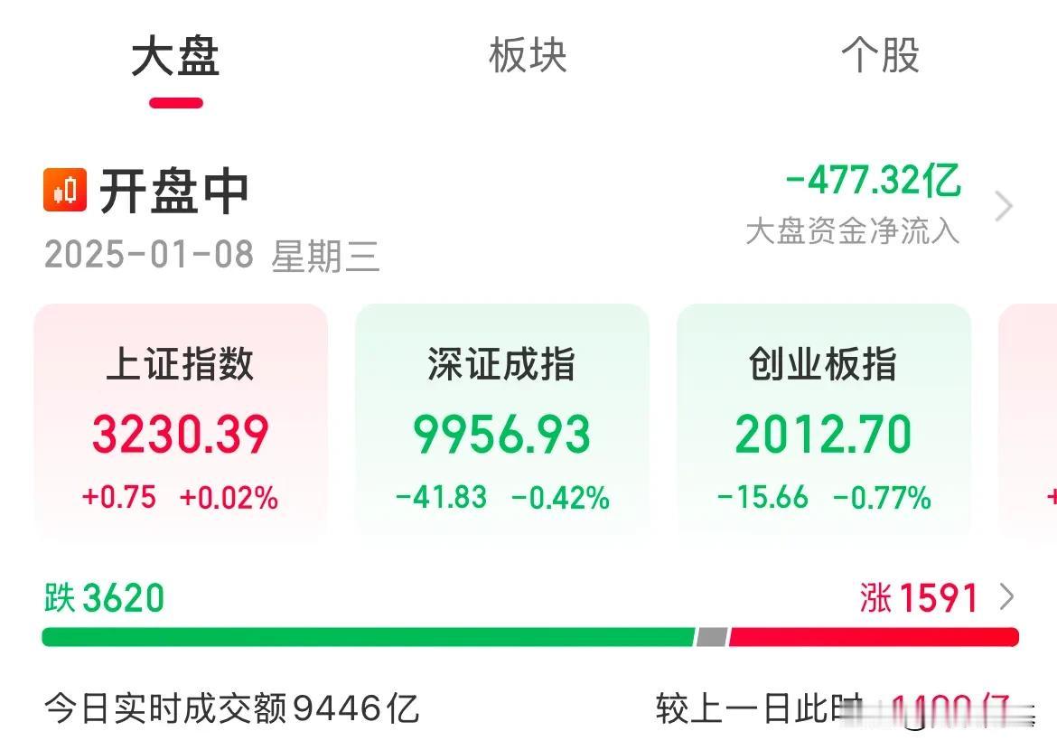 突发！上证翻红了，指数急速拉升，啥重磅利好来袭了？

午后又见拉升了，指数全线V
