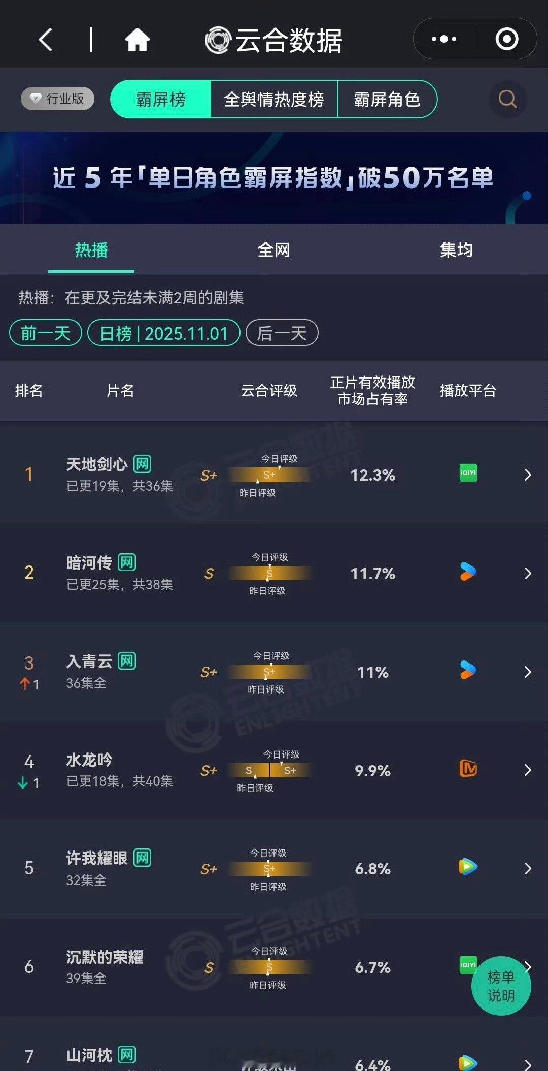 昨日云合，成毅天地剑心登顶[爱慕] ​​​