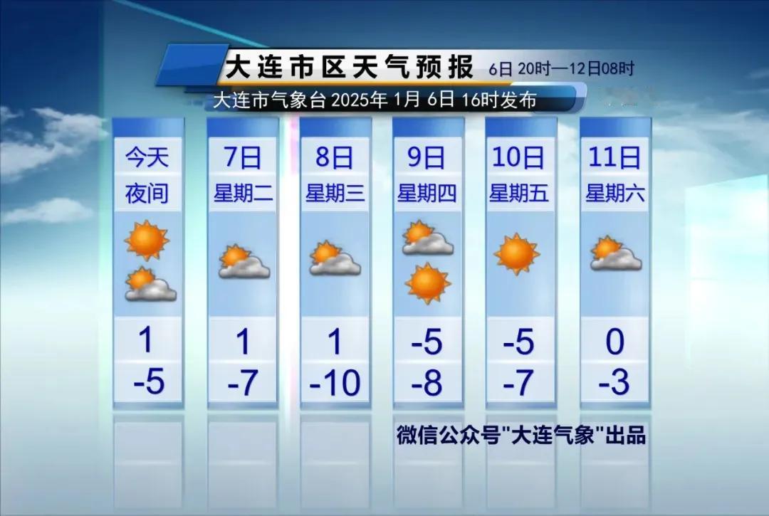 简单报天气！
只说重点：
1、明天气温低一些，市区气温-7～1℃，偏北风风力较大