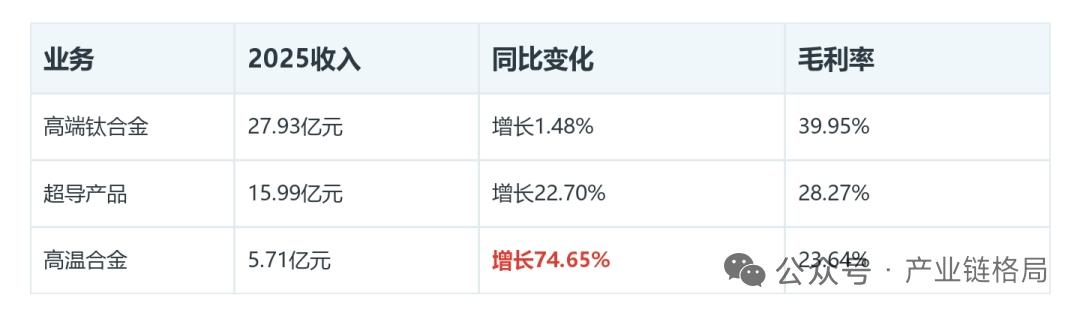 先进合金业务大增75% 核聚变线材有望接力成长
 
核心事件
 
企业高端合金业