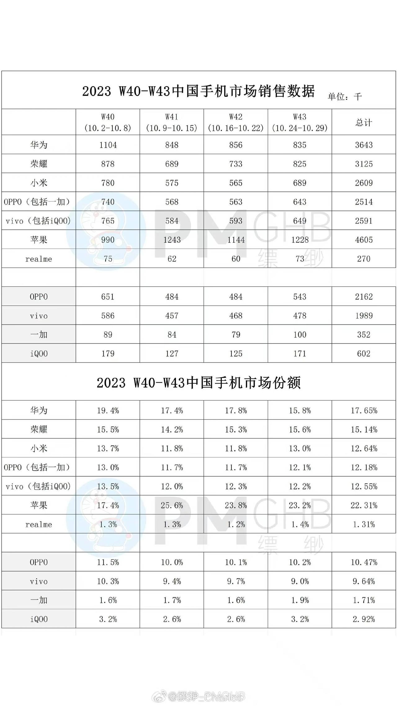 国内10月份手机具体销量出来了，洗牌了但又没完全洗，苹果销量依然遥遥领先，华为跃