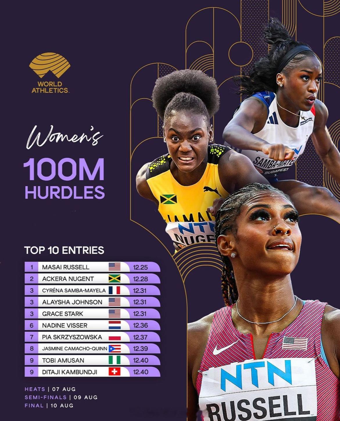 #巴黎奥运会# 前，女子100米栏世界Top10成绩，当年得NCAA双星已经绽放