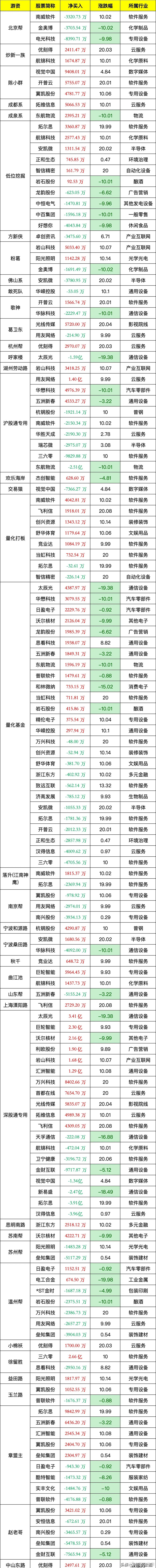 2月5日龙虎榜，知名游资疯狂买入这些个股！2月5日的龙虎榜显示，知名游资在多个个