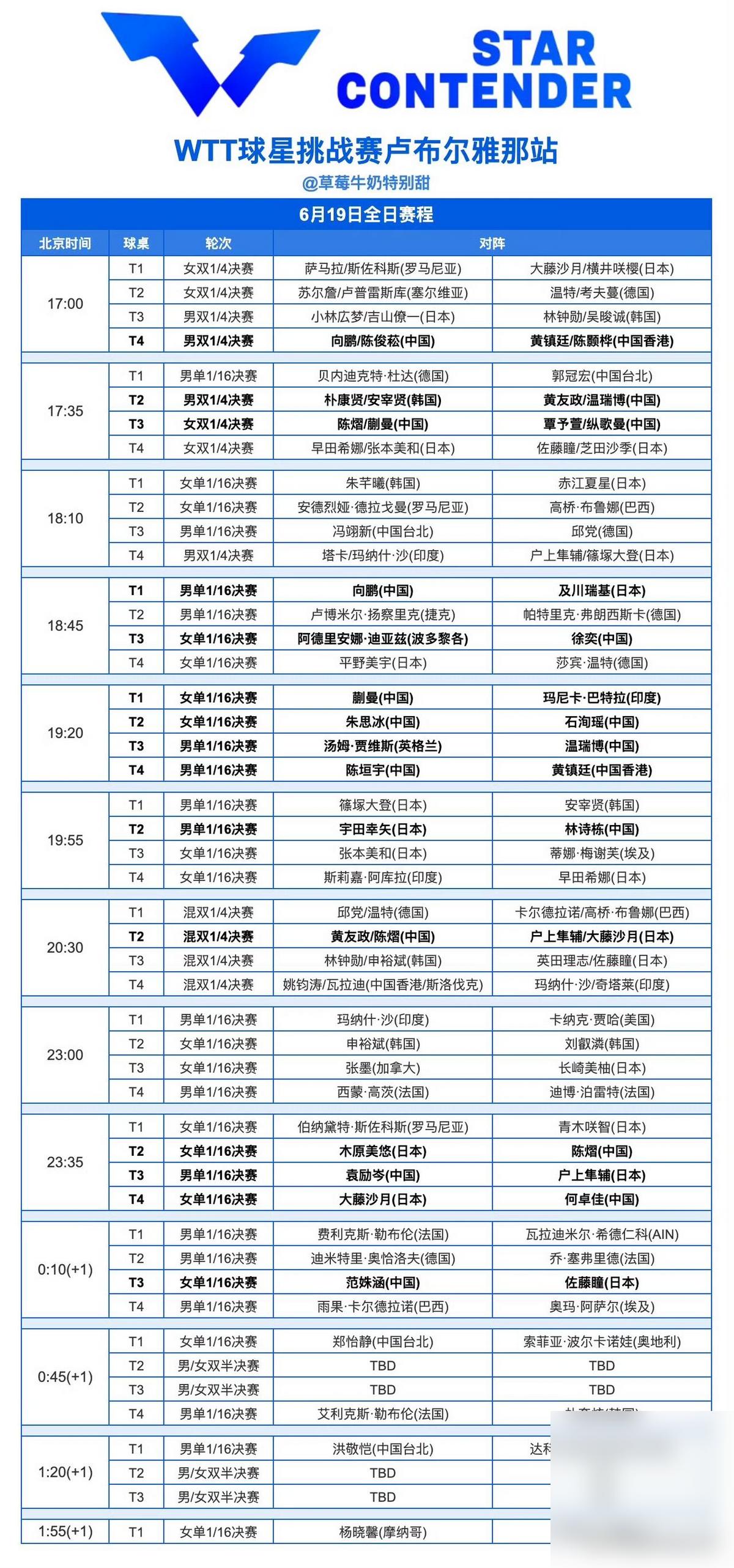 2026年6月19日WTT球星挑战赛卢布尔雅那站赛程密集，多到有点夸张：从傍晚1