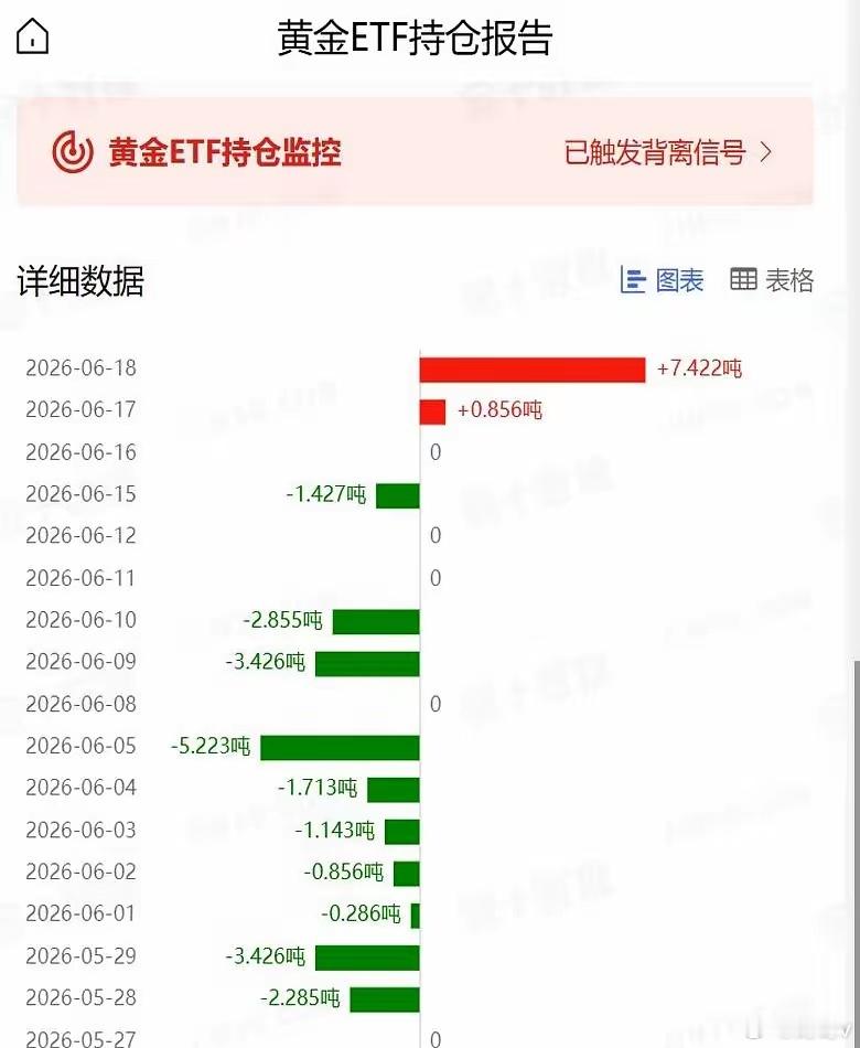 国际金价失守4200美元金价刚回落到4200美元附近，市场又开始盯着黄金ETF看