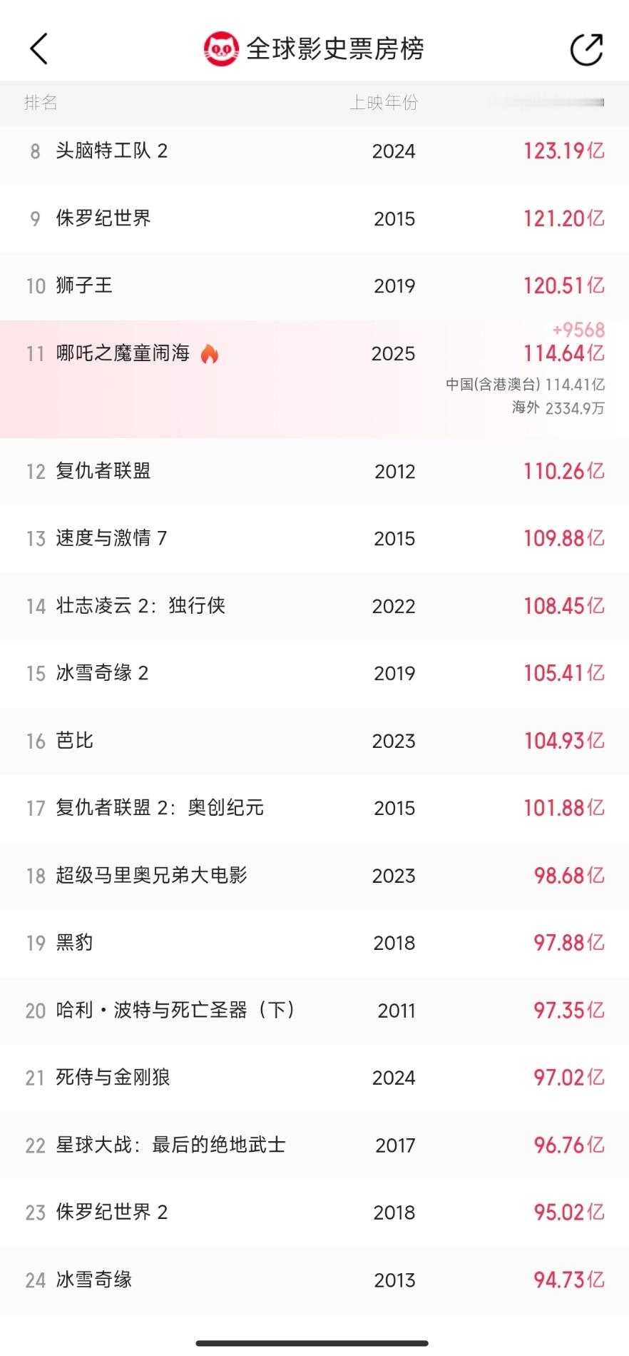 哪吒全球榜 [话筒]哪吒2海外票房2334.9万了！全球票房排行预计今日来到第十