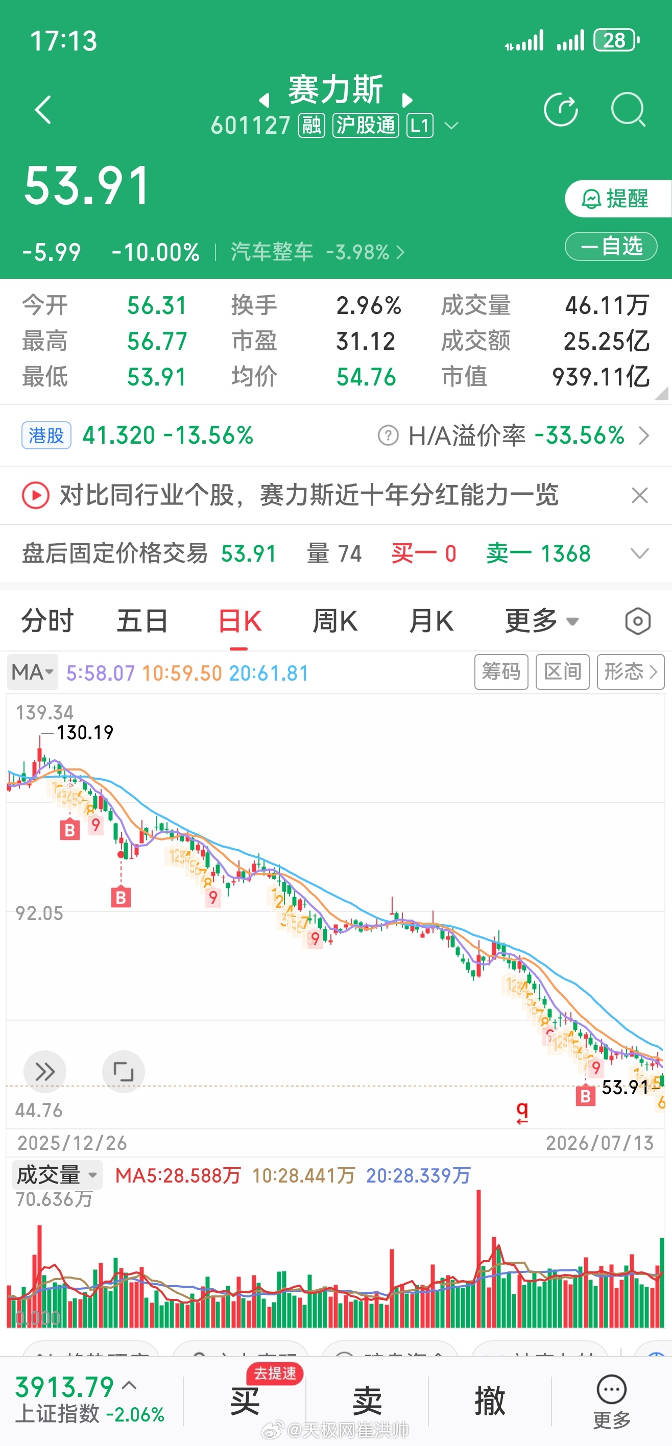 赛力斯触及跌停 前阵子有位老师问我，出于什么目的买赛力斯，为什么持有这么久？我…