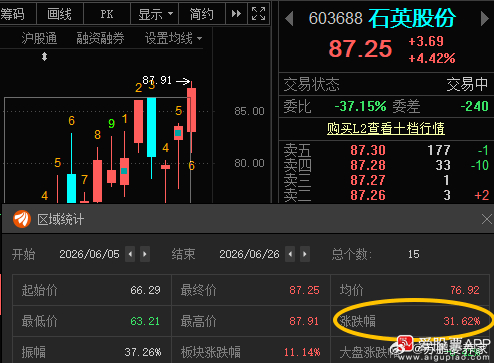 石英股份603688📈累计涨幅31.62%，本月分享两次都有肉吃！