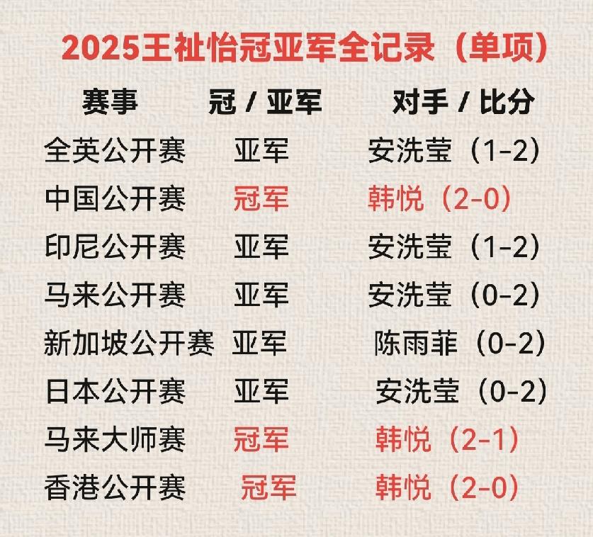 王祉怡就按着韩悦一个人薅羊毛！
今年以来，王祉怡8次打进决赛，获得过3个冠军，5