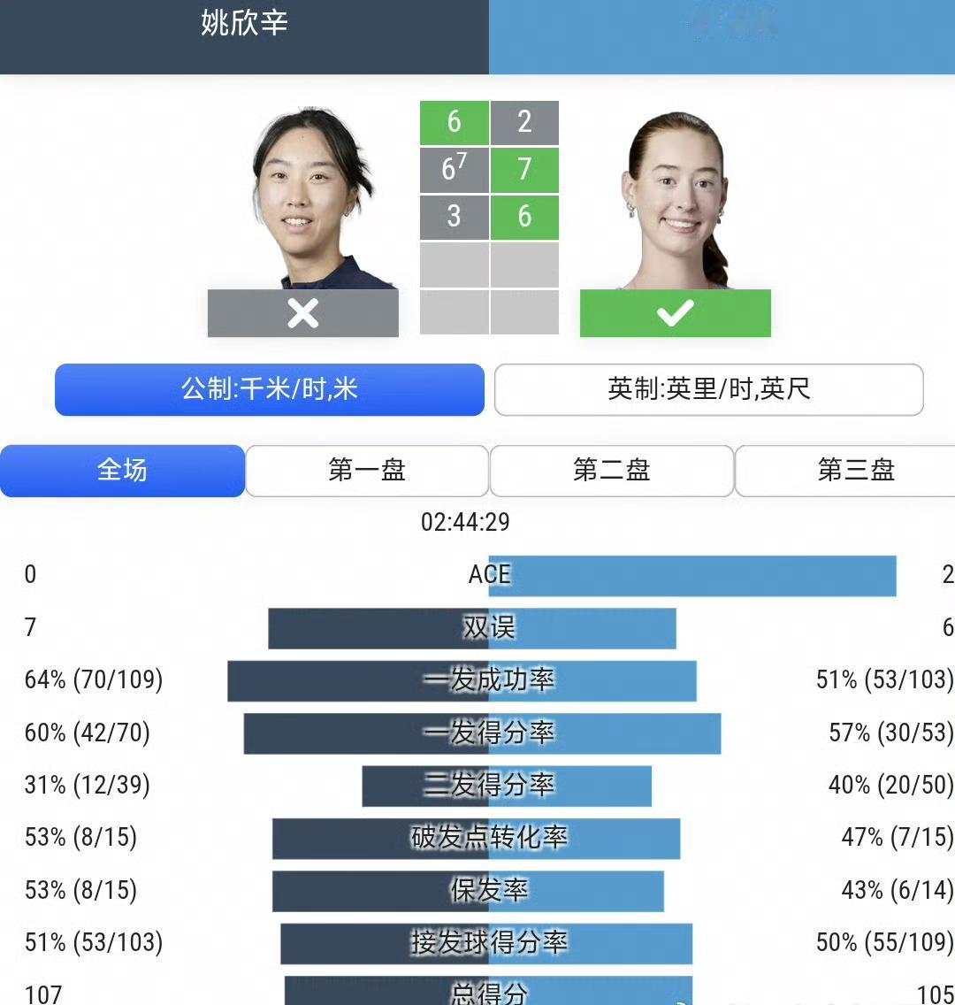 中国两金花发生了什么？一个拥有巨大优势浪费三赛点被淘汰；一个输给排名靠后的外卡球