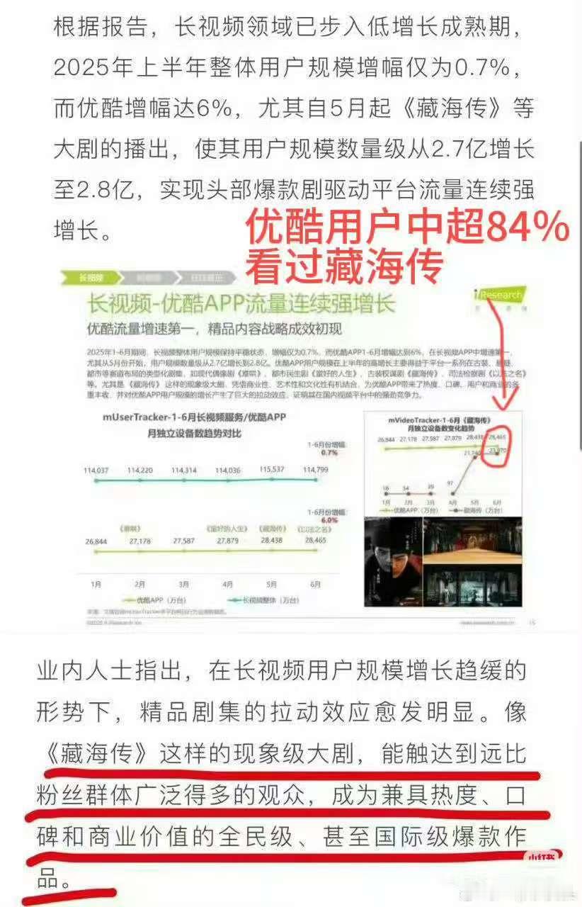 肖战藏海传新战报藏海传实现爆款剧驱动平台流量肖战藏海传新战报，哇塞，[抱一抱] 