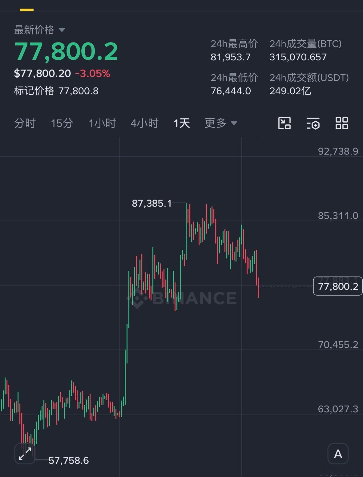 78000上方把哆都平掉了，就当吃个短，在日k收线之前不想格局。现在客观来讲，结