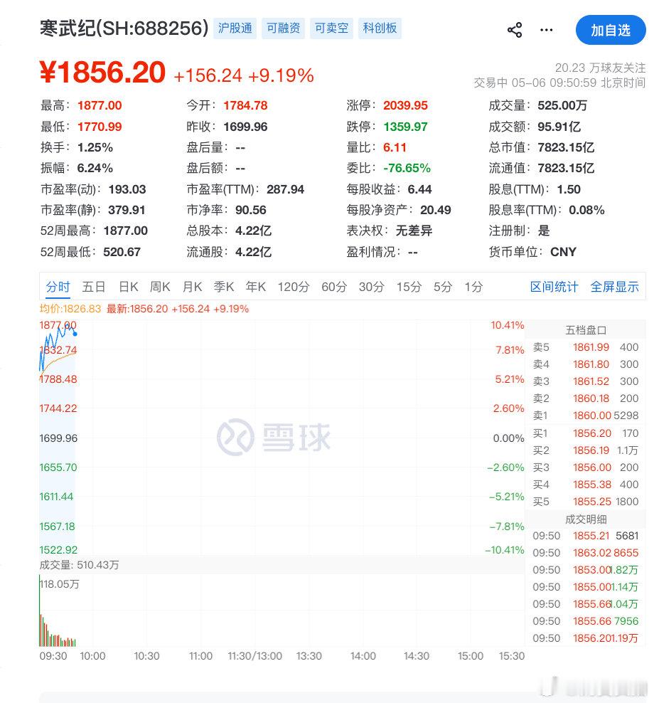 【寒武纪涨超9%寒武纪再度创新高】5月6日，A股科创50指数涨幅扩大至7%逼近历