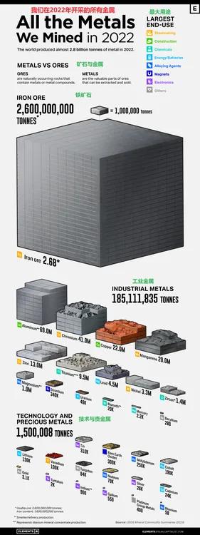 一图读懂全球2022年所有金属的开采量，铁矿石占主导，工业金属及技术与贵金属越来