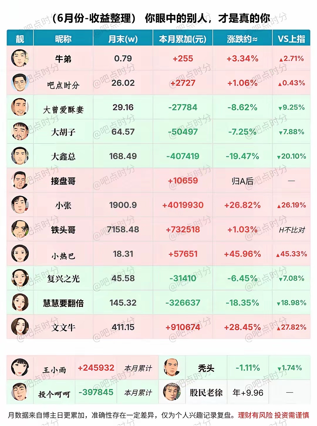 大A网红博主6月份战绩汇总数据为每日累加所得，与博主有差异仅供娱乐，请勿盲目跟风
