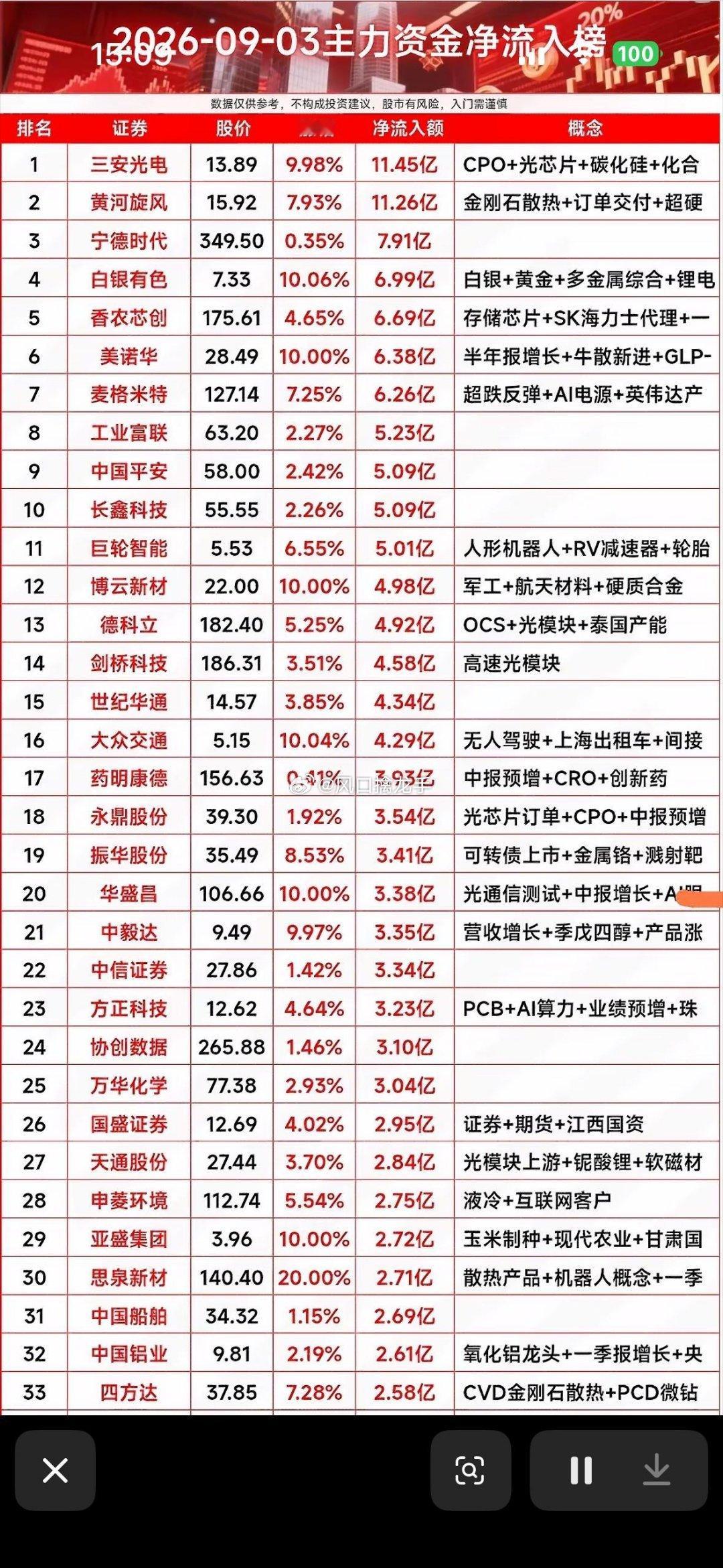 9月3日周四｜资金净流入个股行情复盘🔥⚠️盘面公开数据整理，不构成投资建议。市