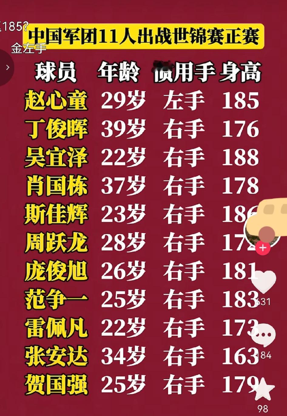 刚刚发现，斯诺克世锦赛中国有11人打进正赛，具体见图。

11人的庞大集团，占据