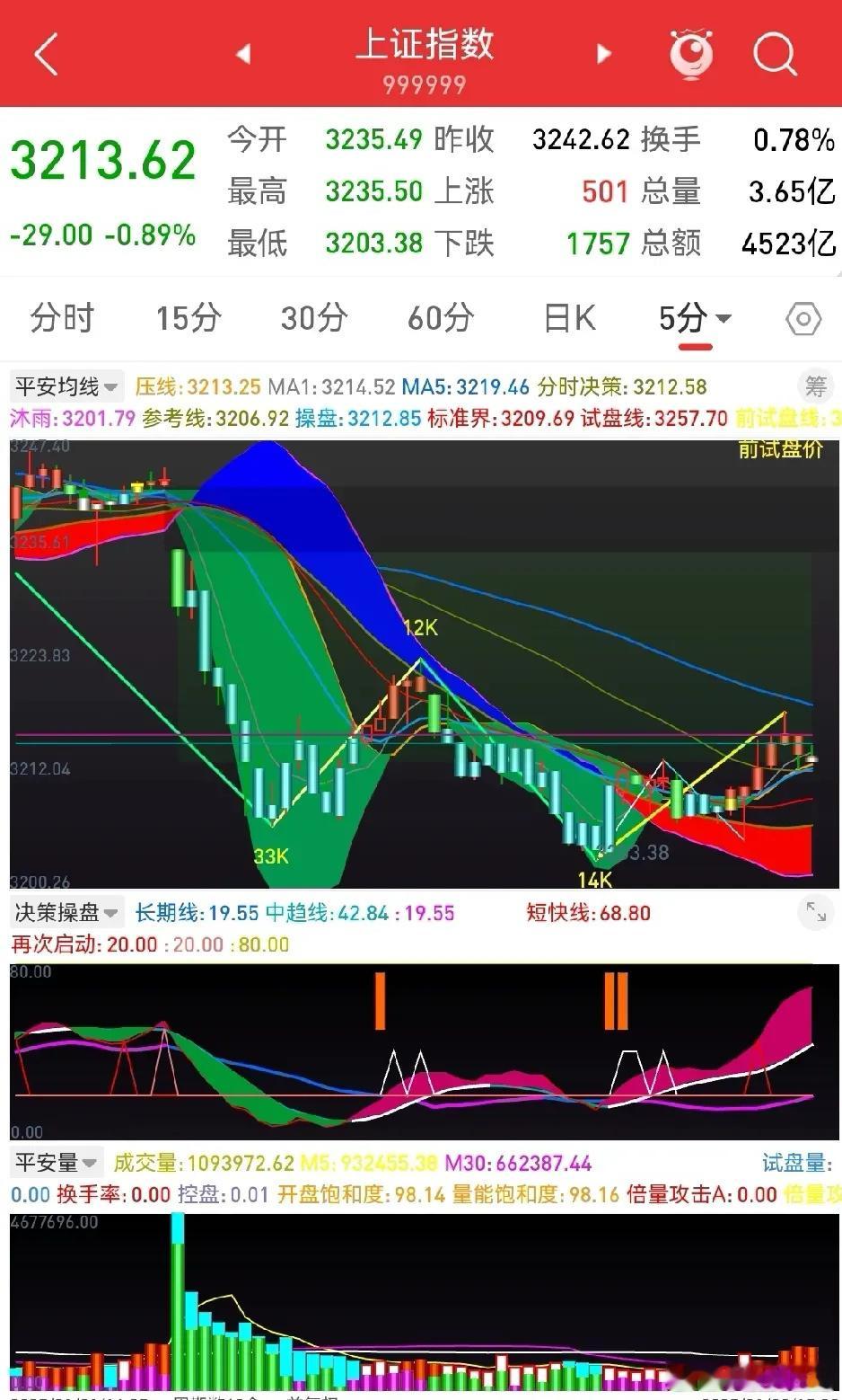 22号收评：虽然向下，幅度有限。     早评以《在迷茫中等待方向》为题告䜣大家