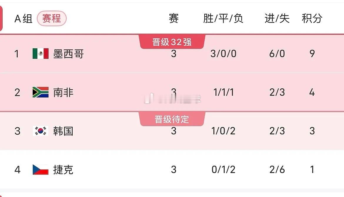 2026世界杯小组赛A组第3轮，南非1-0战胜韩国。全场比赛，马塞科破门建功。凭
