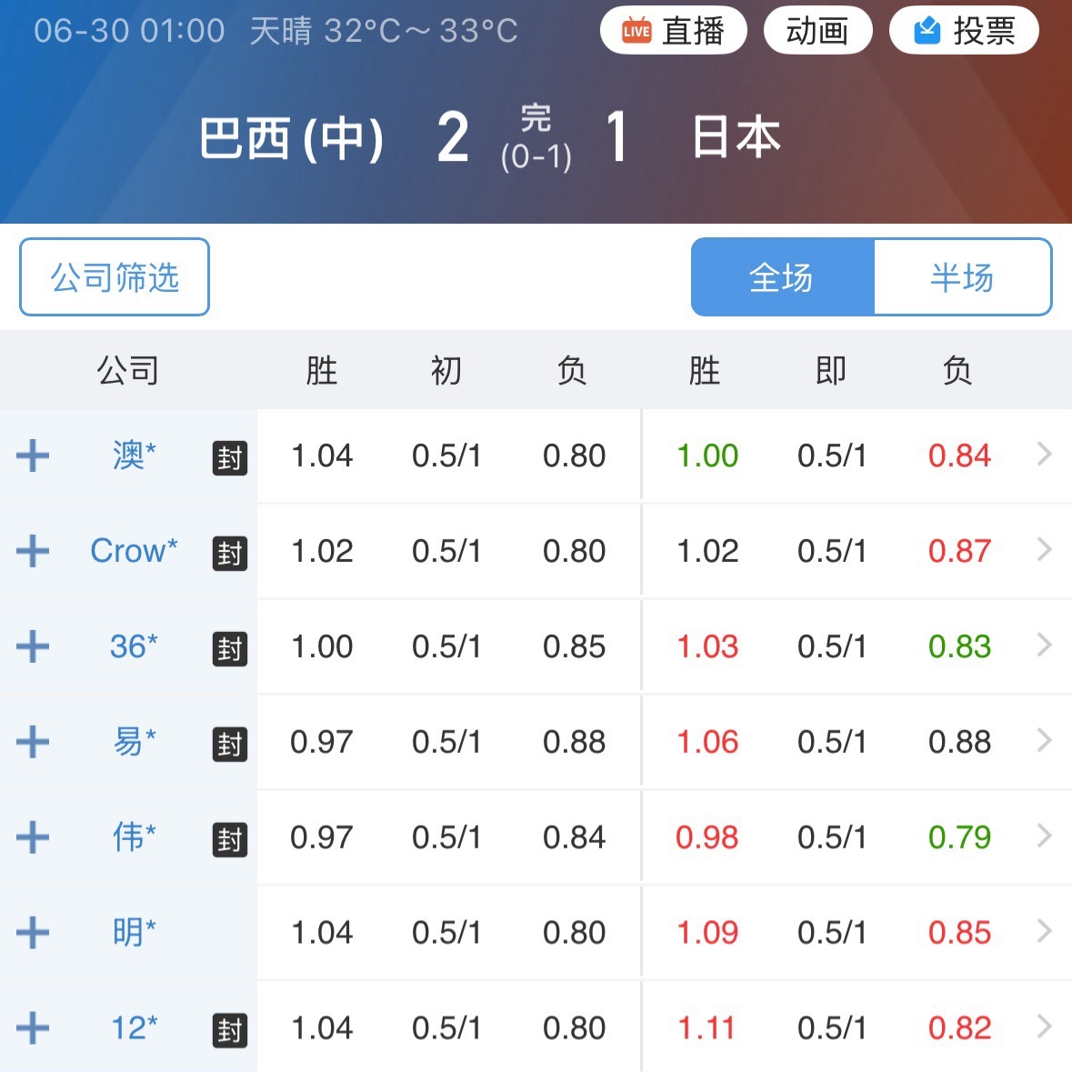 巴西昨天在0.75高返打出。同样高返，巴西能顶住。一切，还是在定位。强队范畴，强