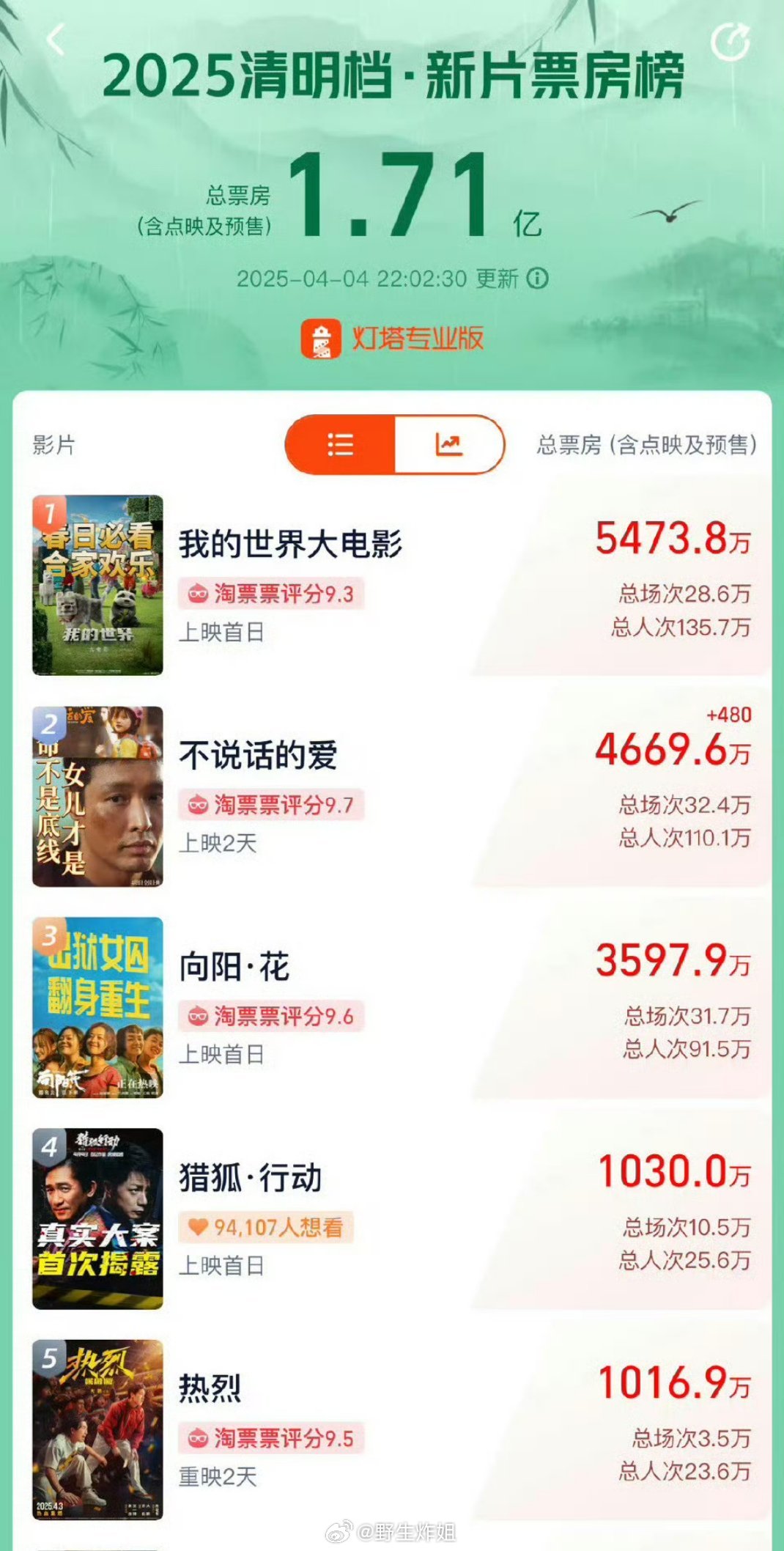 王一博《热烈》重映票房破千万 大家看了吗？ ​​​