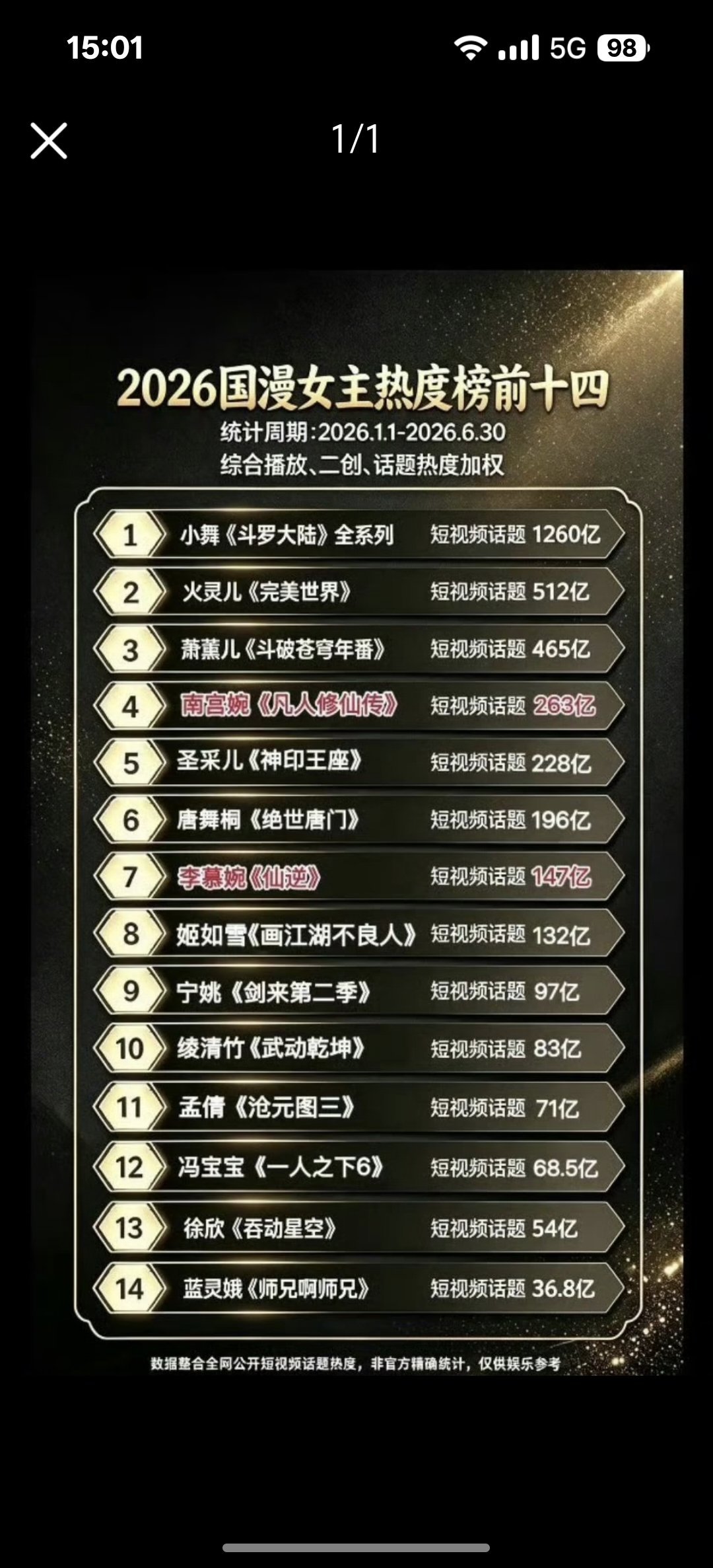 2026年国漫女主热度榜前十四统计周期:2026.1.1-2026.6.301 