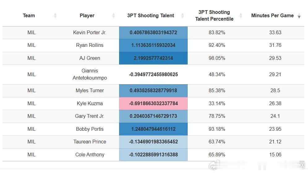 球队干拔三分能力vs接球三分能力很多人都说格林走了，少干拔三分的…本赛季史密斯，