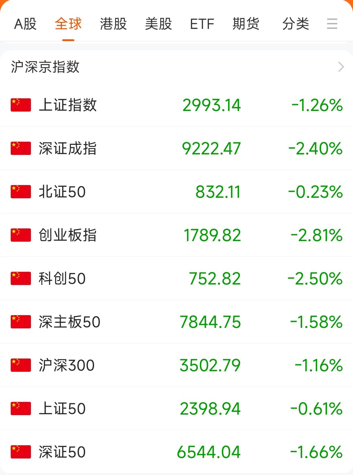 再破3000点，A股到底有没有投资价值？！
A股终于还是选择了向下突破，3000