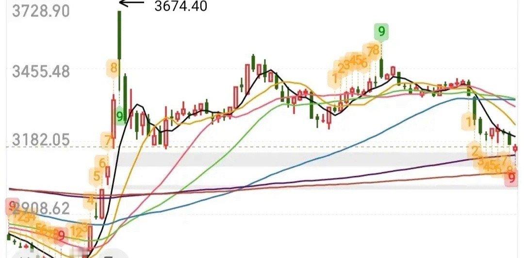 个人感觉这个缺口还是要回补，所以仓位很轻，当然今天大盘很可能再次拉升，从日线图来