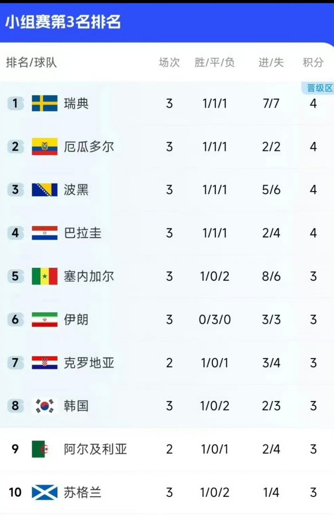 韩国第8世界杯有没有棒子对中国球迷来说无所谓韩国队真危险了国足确实不危险，很稳