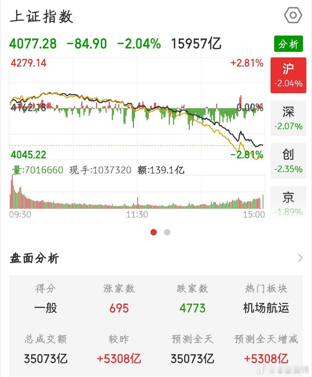 【2026.5.21】收盘下跌 84.90，报 4077.28，上涨 695 家