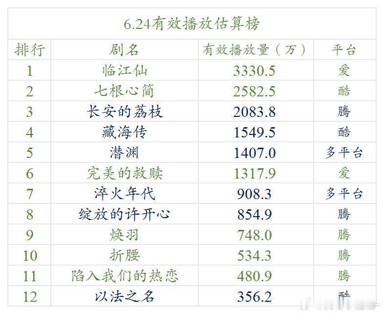 6.24云合估算播放量（明月）藏海传最后一天还有1550的播放量，下榜了，长尾可