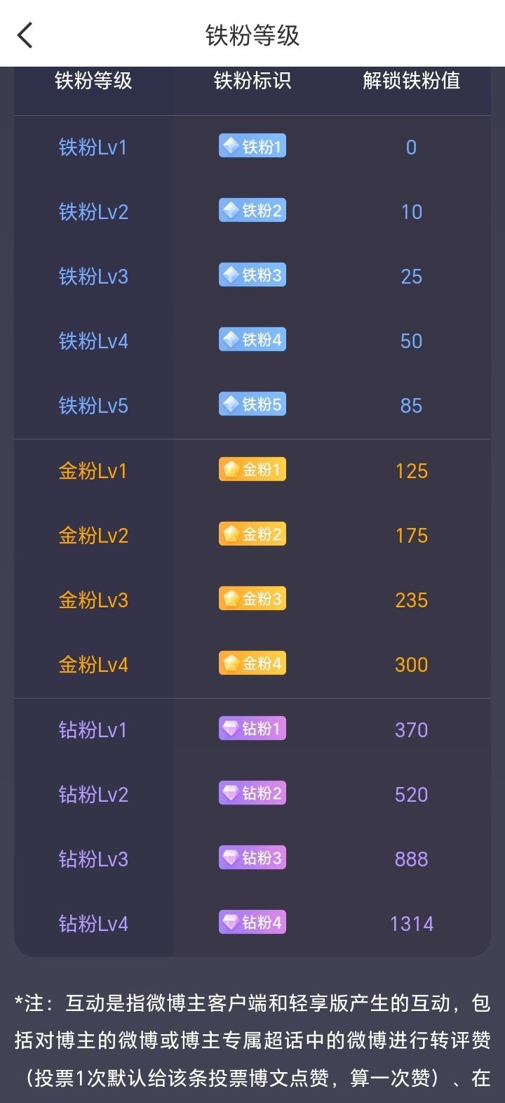 李圆梦☕ 我在广州粉丝·详解 圆梦发现大家对于➠铁粉➠金粉➠钻粉的意义何在都不理