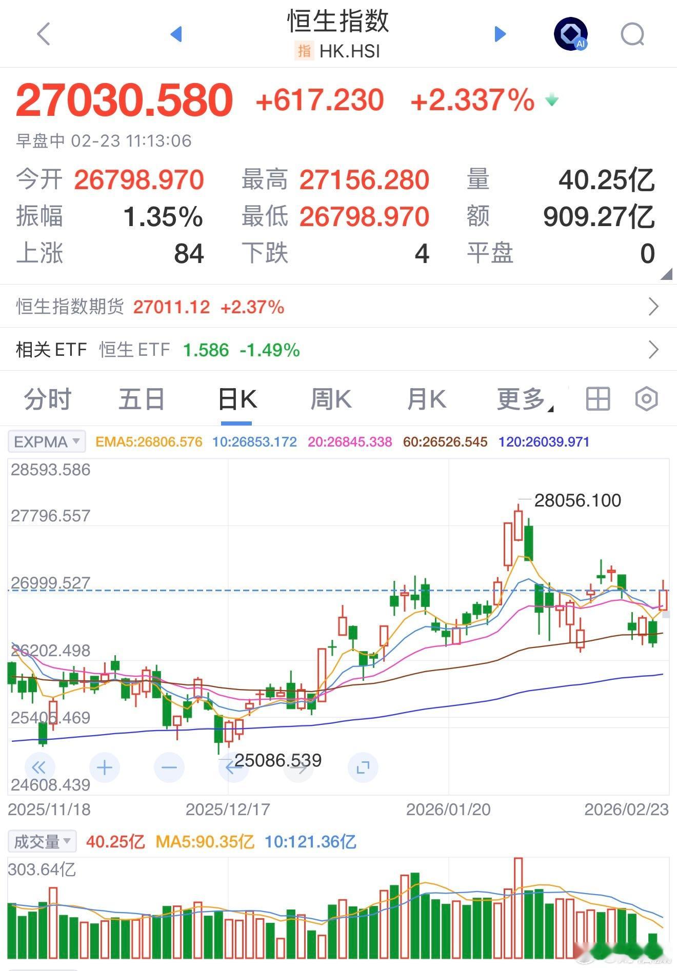 突发关税利好！中国资产全线狂飙 2月23日，港股市场高开高走全线大涨，恒生指数涨