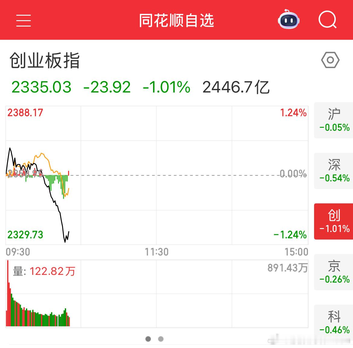 暴力洗盘，强者恒强，弱的票那也是弱爆了！ ​​​