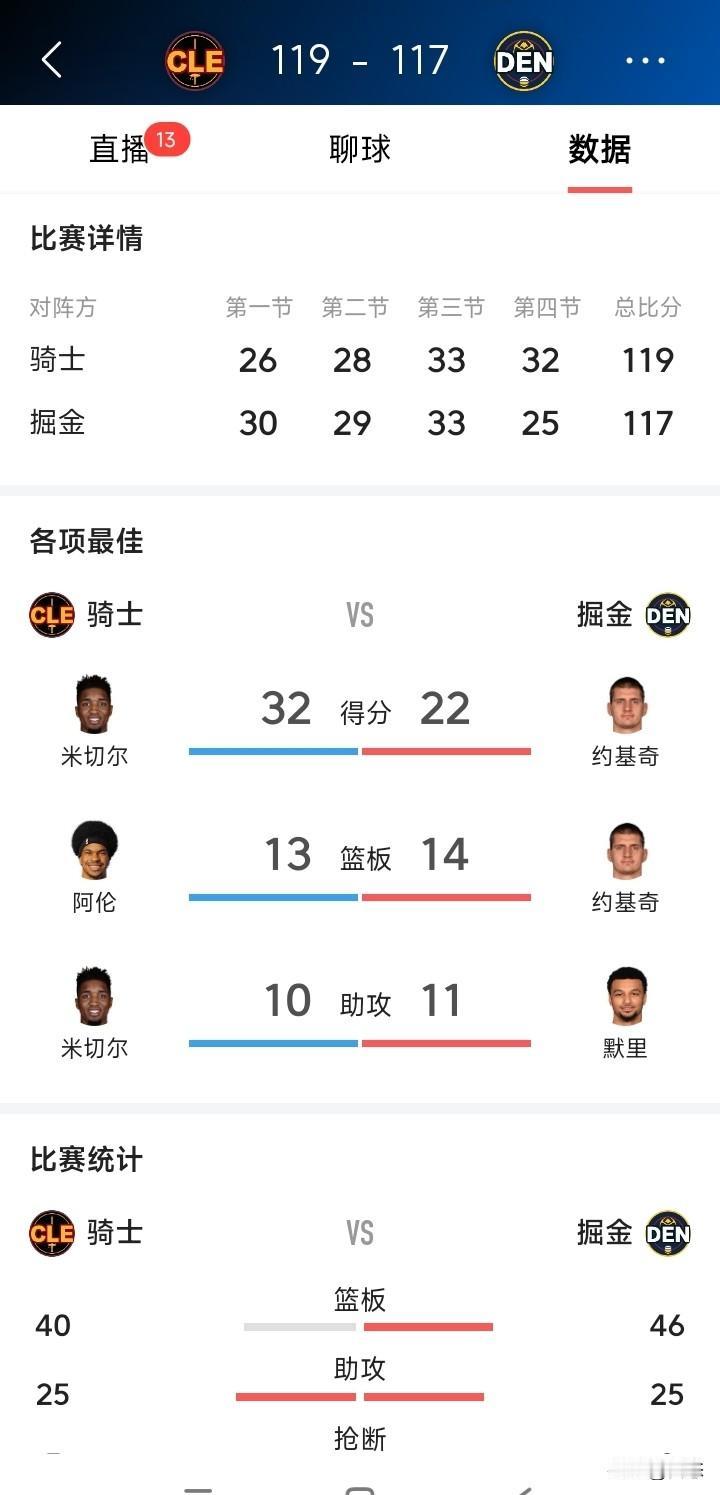 骑士客场挑战掘金，骑士119比117掘金，骑士哈登16投7中，罚球6罚，篮板10