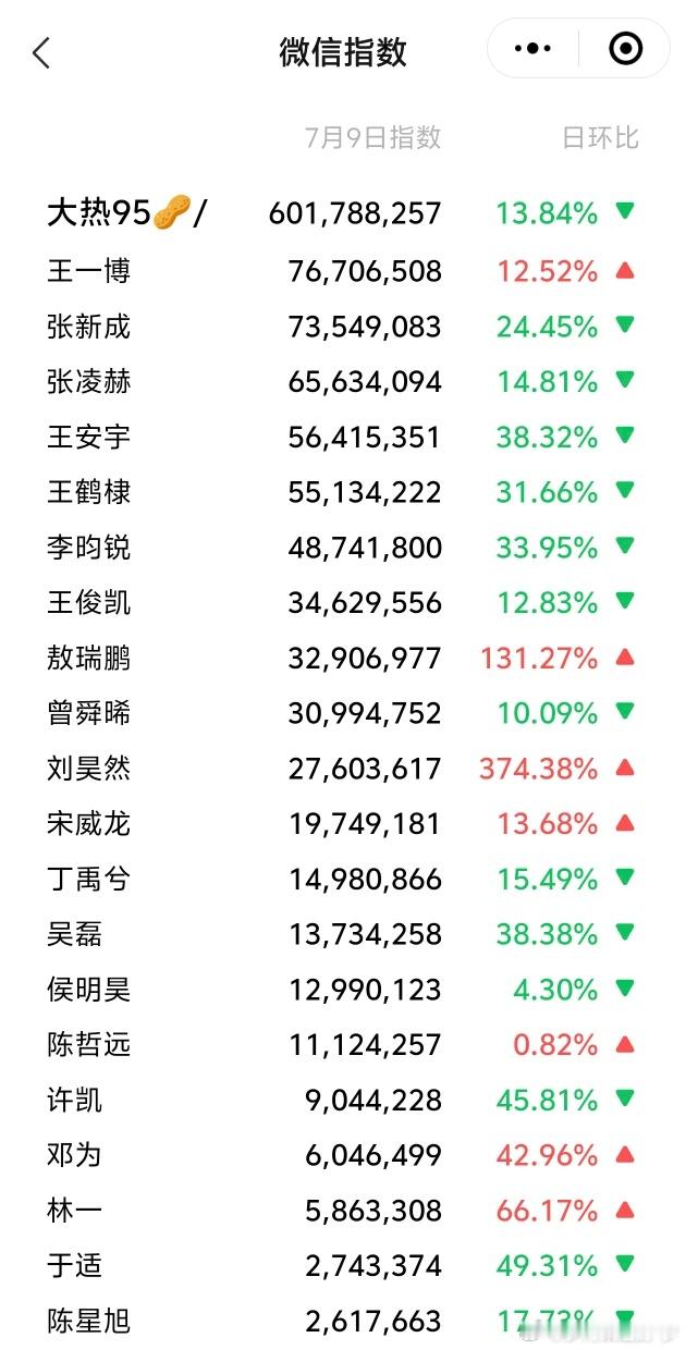 7.9 微指数热度数据统计，王一博  张新成 张凌赫  位居前三！ ​​​