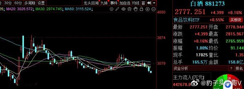 白酒板块本周走势总结及下周走势分析一、本周走势总结本周白酒板块延续弱势调整格局，