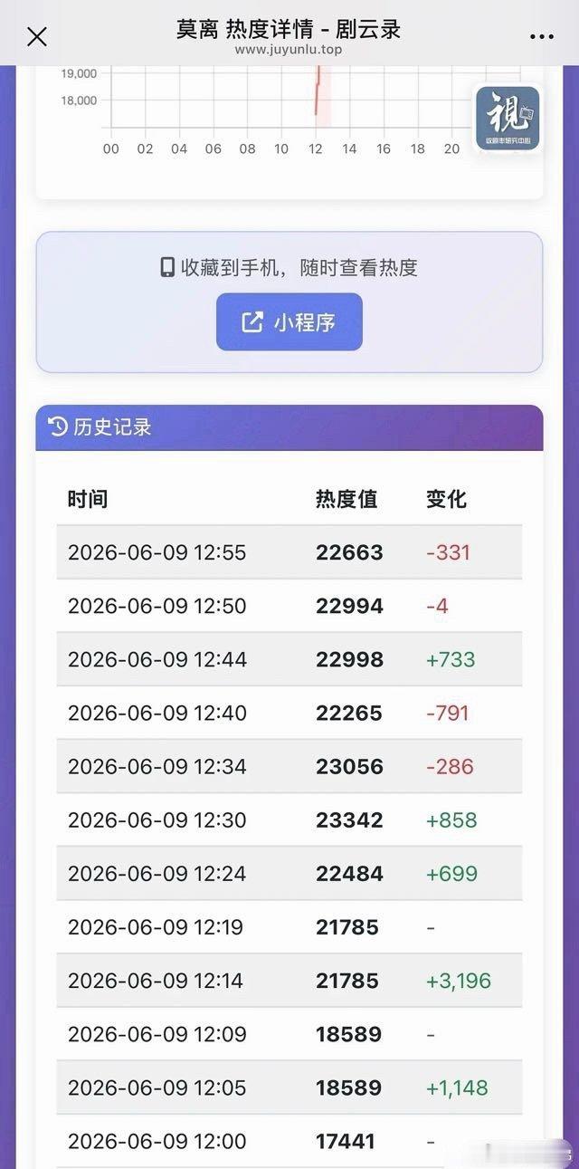 这就是莫离的热度，正常吗？莫离热度莫离 只有名字和原著一样