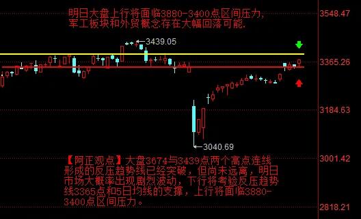 【5月12日收评：明日大盘上行将面临3880-3400点区间压力 军工板块和外贸