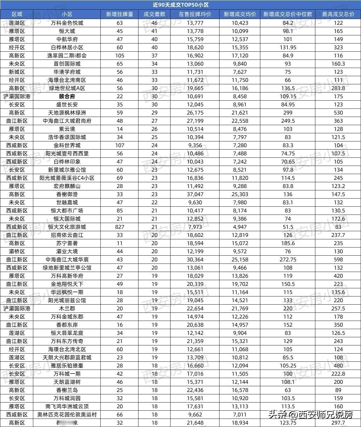 近三个月西安二手房成交量最高的50个小区名单出炉！西安楼市 西安房价