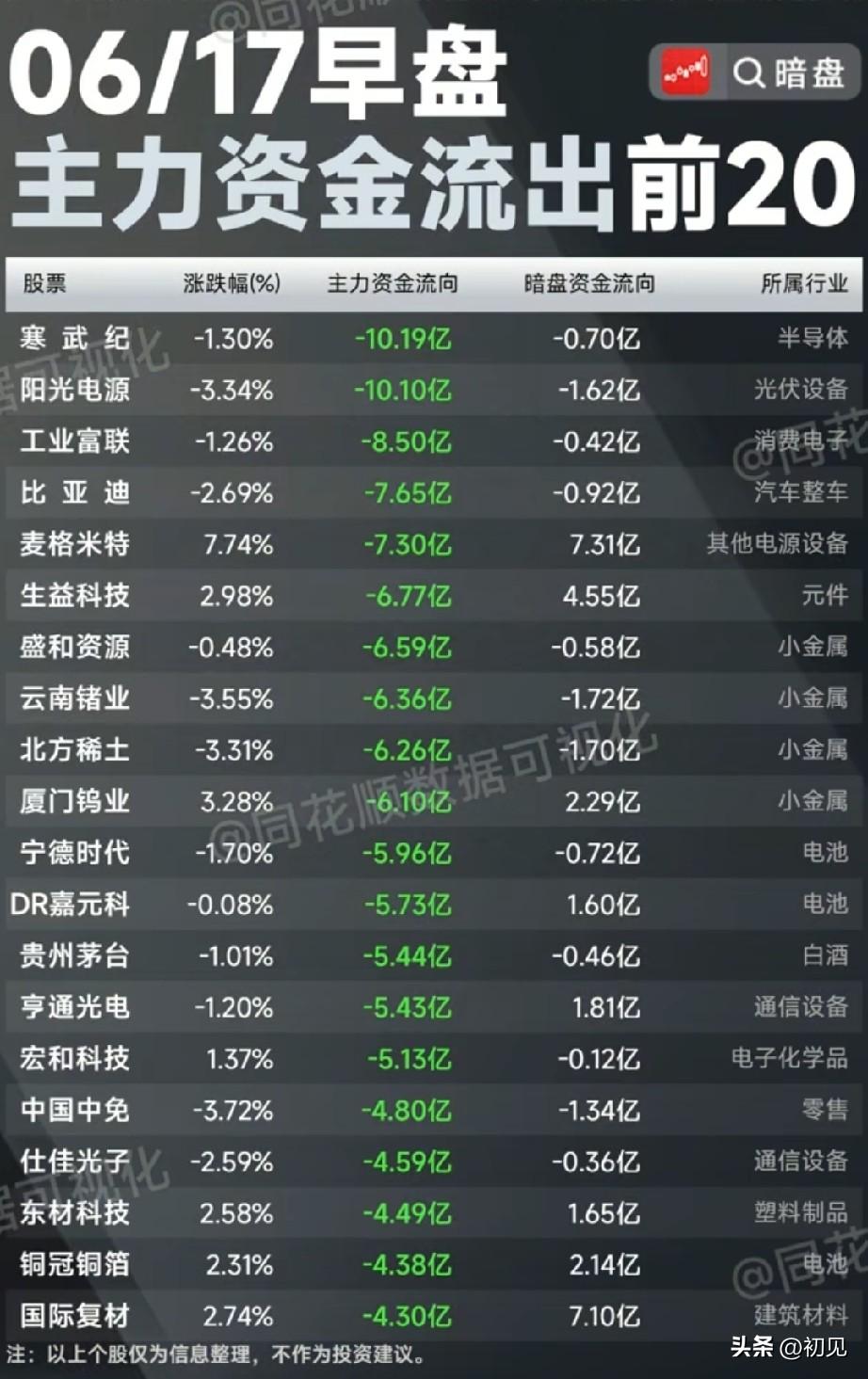 资金集中兑现潮来袭！6.17早盘主力流出20股明暗盘资金拆解
 
本次梳理为6月