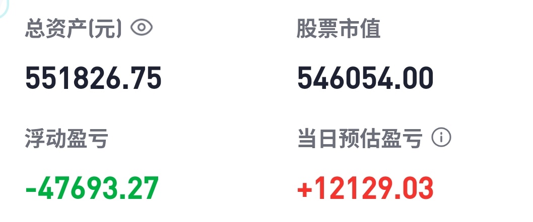 老胡今天跟着大涨了12129元，总浮亏降至47693元。我今天一开盘就操作，把仓
