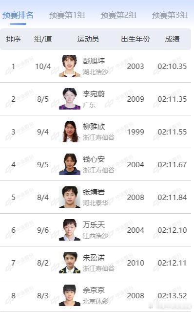 女子200米仰泳 叶诗文小组第五无缘决赛 ↓1.彭旭玮 02:10.352.李宛