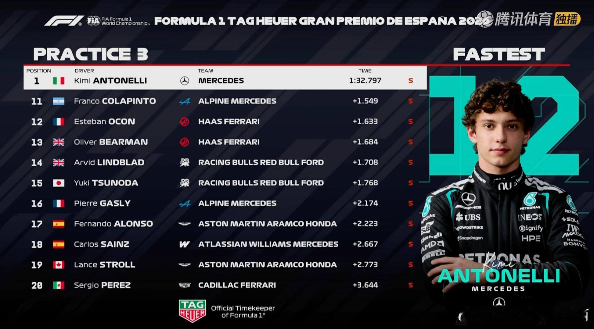F1西班牙大奖赛三练成绩表如图，北京时间22点排位赛！F1[超话]2026F1西