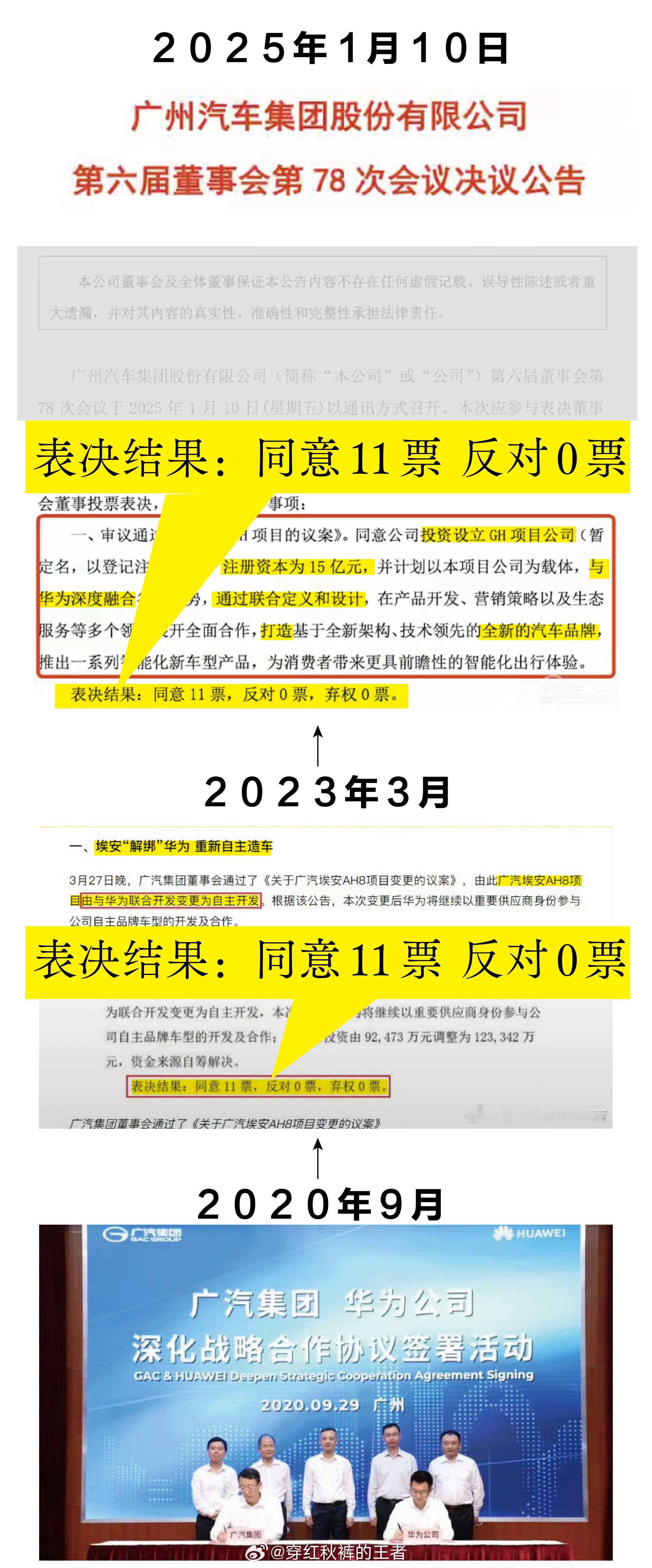 广汽与华为深度融合，同意11票，反对0票。广汽投资设立GH项目，注册资本15亿元