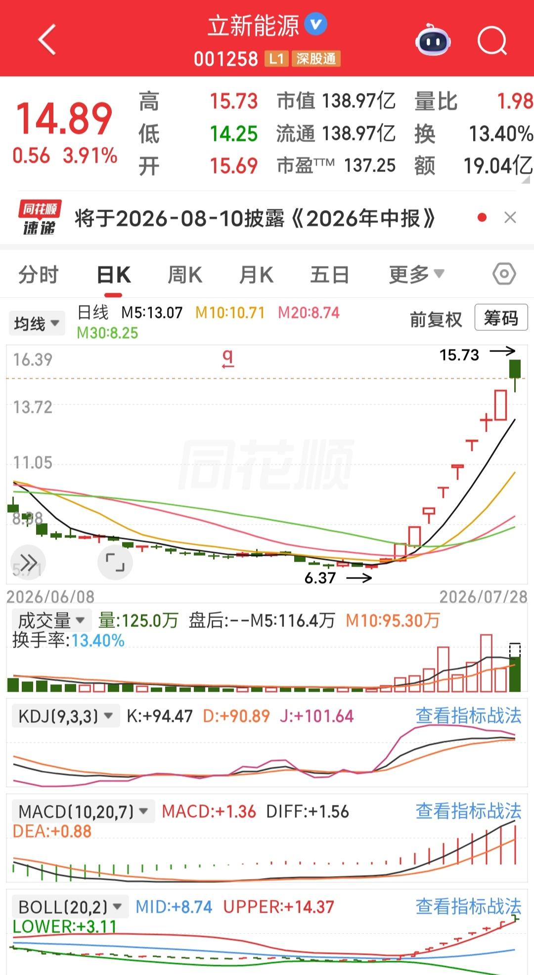 大盘大跌，它大涨，已经是第八个涨停了，一股友今天涨停进去了，真心替他捏把汗啊，这
