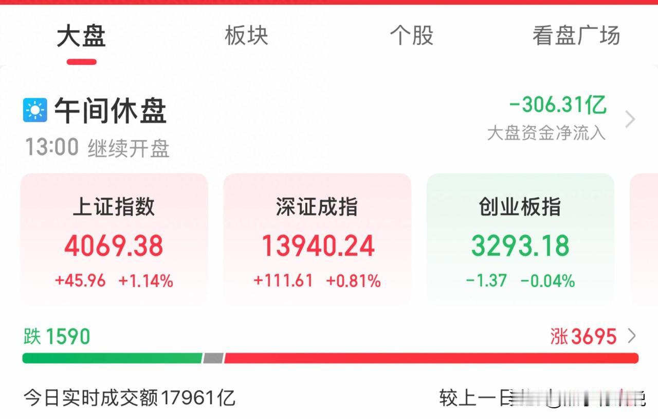 指数大涨，个股普涨，A股怎么了？
今天A股上午又涨了，沪指涨1.14%，深成指也
