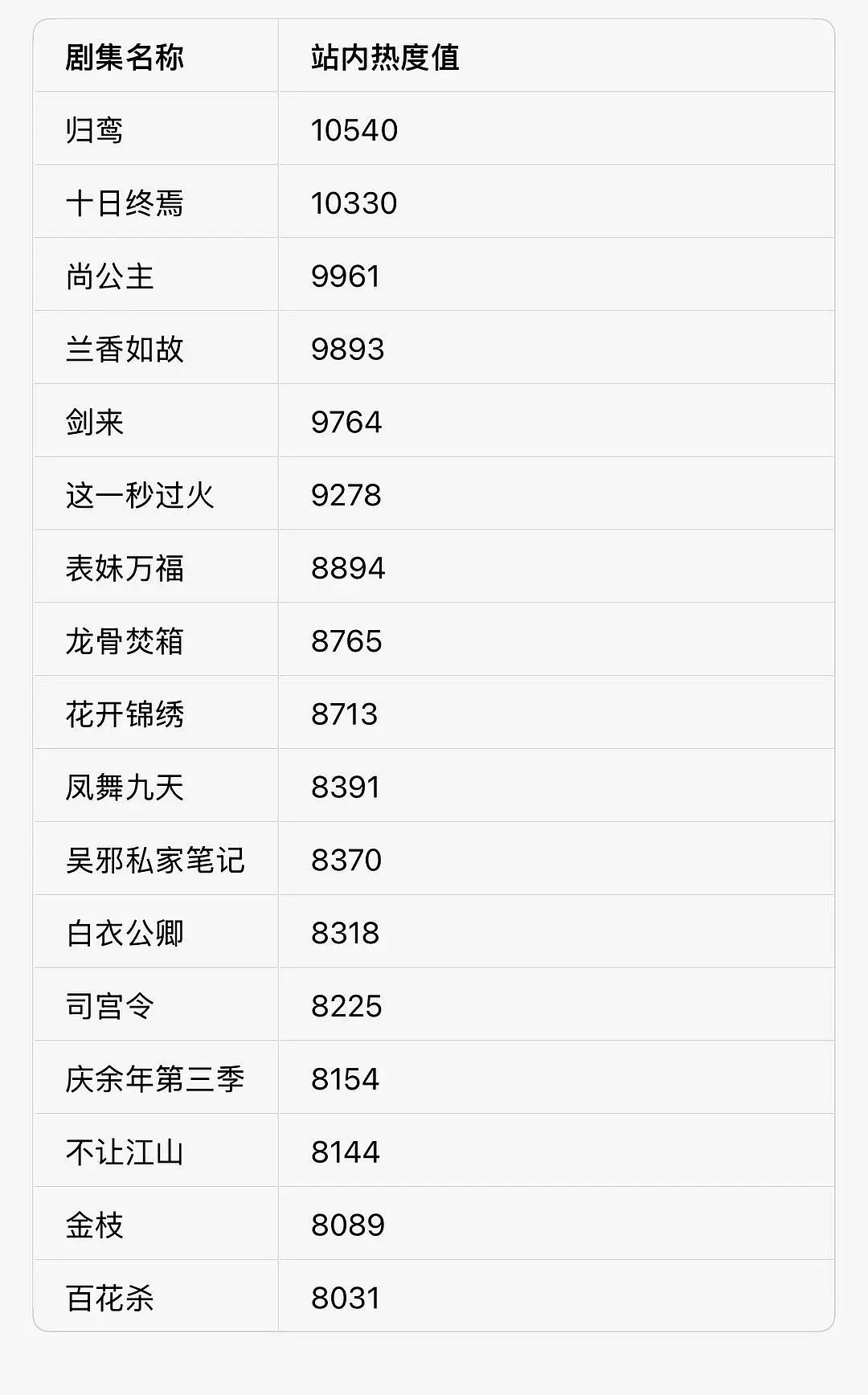 现在的剧集预告片也卷起来热度了🐧自家的剧，一眼就看得出数据高低，完全做不了假。