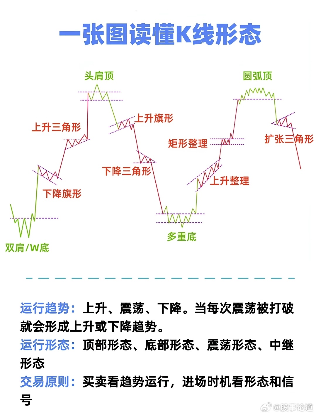 一分钟看懂市场语言，一张图读懂K线形态股票知识分享技术分析入门